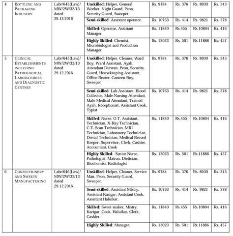 Latest Minimum Wages In West Bengal For Schedule Employment Effective