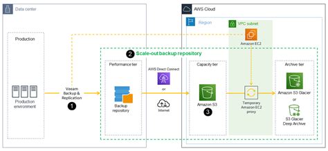 Back Up And Archive Data To Amazon S3 With Veeam Backup And Replication Aws Prescriptive Guidance