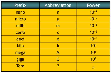 Cie As A Level Physics Topic Physical Quantities And Units