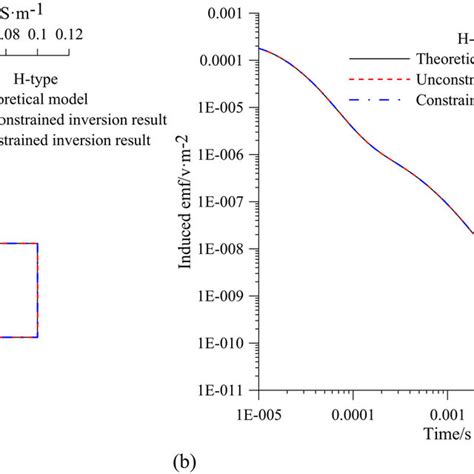 The Least Squares Inversion Result Models And Theoretical Models Of