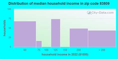 83809 Zip Code Idaho Profile Homes Apartments Schools Population Income Averages