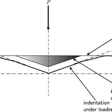 Schematic Diagram Of Microindentation The Contact Depth Became