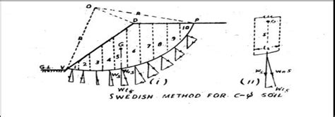 4 Swedish method for c ϕ soil MST 2005 Download Scientific Diagram