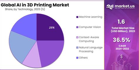 Ai In 3d Printing Market Size Share Cagr Of 365