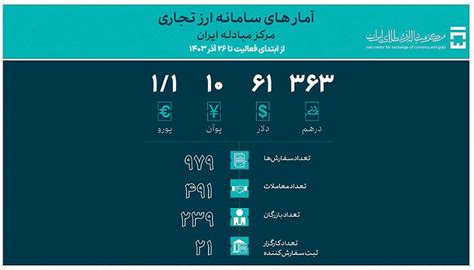50.6میلیارد دلار ارز واردات تامین شد