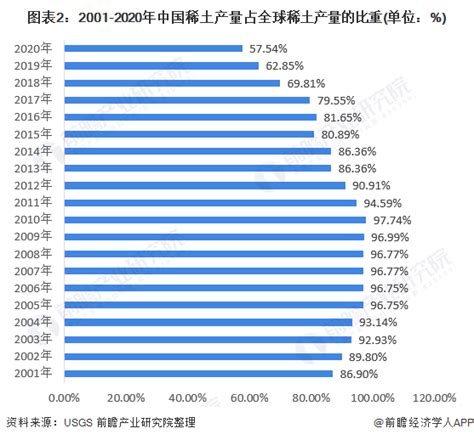 2022年中国稀土行业市场现状与发展趋势分析 向精细化、高纯化方向发展【组图】行业研究报告 前瞻网