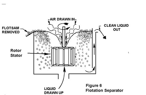 Understanding Liquid Solid Separation In Industrial Applications