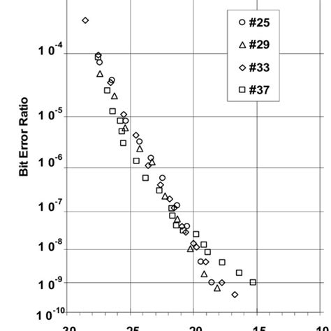 Results Of Ber Measurements For 4x160 Gbits Dwdm Transmission Over 240