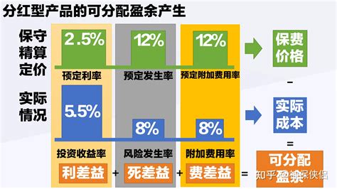 什么是分红险 有哪些特点保单分红从哪里来 如何进行分配 知乎