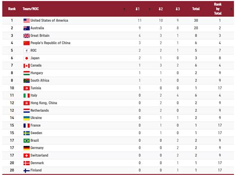 Swimming World Championships Medal Table 2024 Grayce Charmine