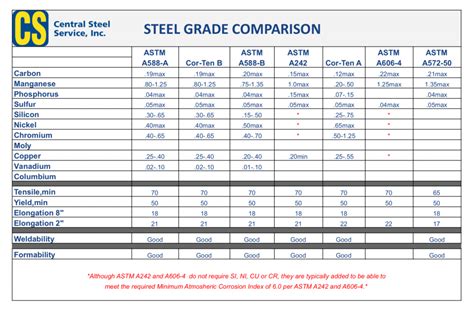 The Chemical Composition of Weathering Steel vs. Standard Steel