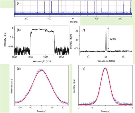 The Laser Pulse Train A Laser Spectrum B And Rf Spectrum C Of