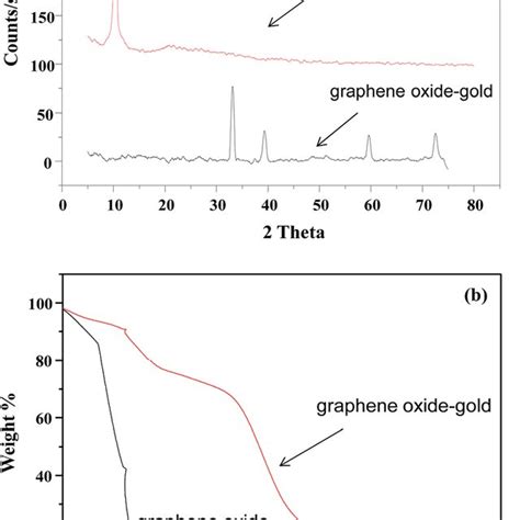 A X Ray Diffraction Pattern Of Graphene Oxide And Graphene Oxide Gold Download Scientific