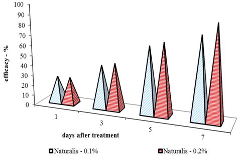 Figure 2 Efficacy Of Bioinsecticide Naturalis Beauveria Bassiana Against The Hop Aphid P