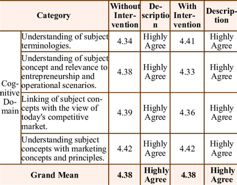 Students Response Cognitive Domain Download Scientific Diagram