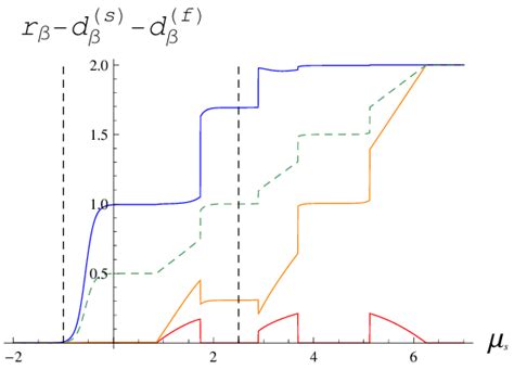 Illustration of the Cooper pair condensate density r β (red), the ...