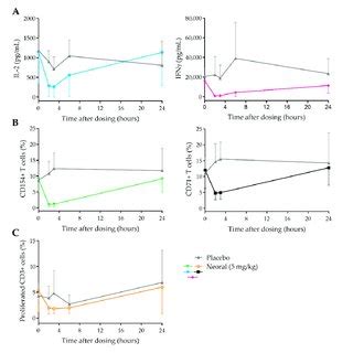 Overlay Of In Vitro And Ex Vivo Csa Effect On Cytokine Production T