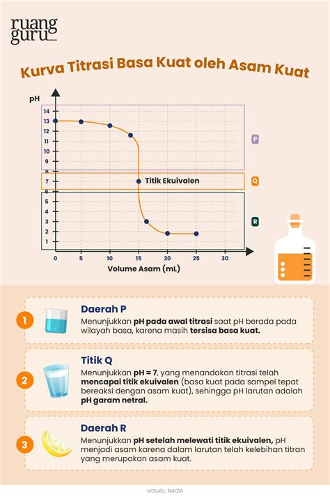 Penjelasan Titrasi Asam Basa Kurva Langkah Contoh Perhitungannya