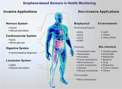 Frontiers Graphene Based Sensors For Human Health Monitoring