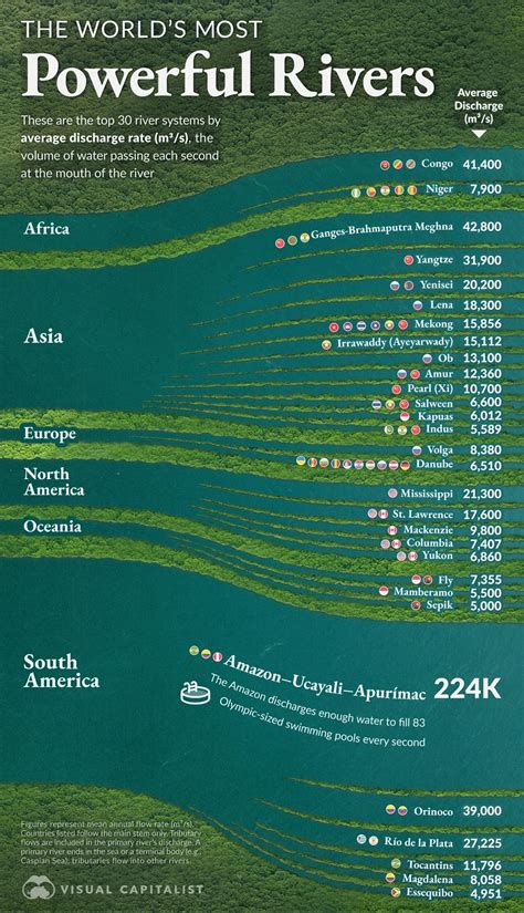 The World’s Most Powerful Rivers - Voronoi