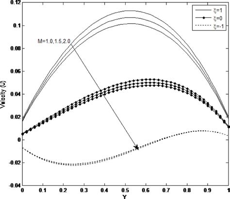 MHD Convection Fluid And Heat Transfer In An Inclined Micro Porous Channel