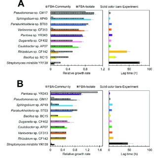 Comparison Of Experimentally Determined Growth Parameters With Fba