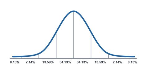 Gauss Distribution Standard Normal Distribution Gaussian Bell Graph