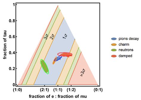 Flavor Triangle The Present Observational Information On The Flavor