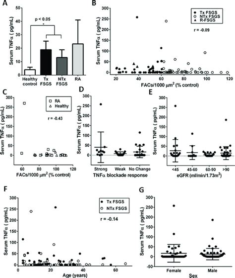 Correlation Between Serum Tnfα Levels Serum Podocyte Toxicity And Download Scientific Diagram