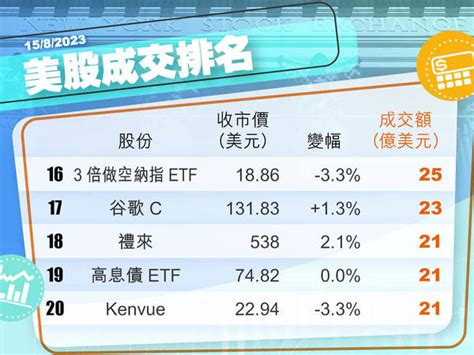 【美股收市】議息紀錄放鷹 納指挫1 2 道指跌180點 債息越4 27厘