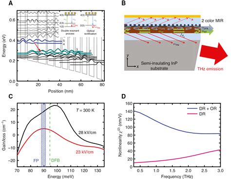 Sub Terahertz And Terahertz Generation In Long Wavelength Quantum