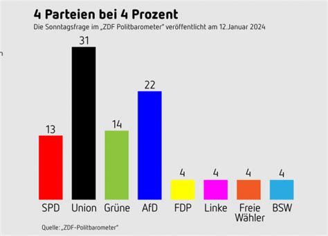 Politbarometer Spd Verliert Weiter Fdp Unter F Nf Prozent H Rde