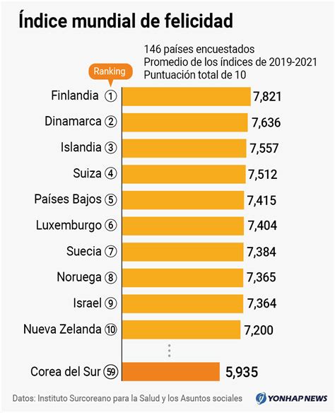 Índice mundial de felicidad AGENCIA DE NOTICIAS YONHAP