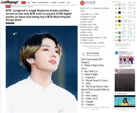 방탄소년단 정국 유포리아 유튜브뮤직 역대 한국 솔로곡 중 가장 높은 스트리밍 기록 한국스포츠통신