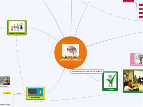 Educaci N Art Stica Mind Map