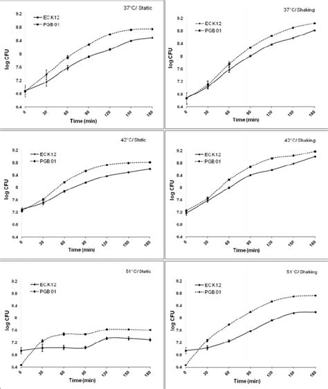 Growth Curve At Different Temperatures Growth Curve Of Eck12 And Pgb01