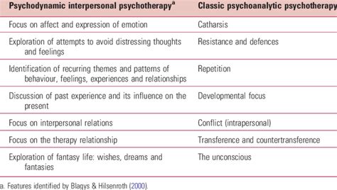 Distinguishing Unique Features Of Psychodynamic Interpersonal