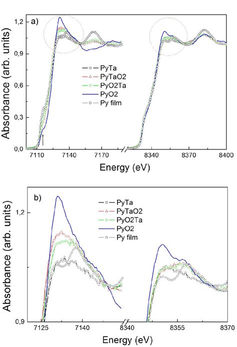 A Normalized Fe Left And Ni Right K Edge Xanes Spectra From