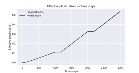 2 Comparison Equivalent Plastic Strain Download Scientific Diagram