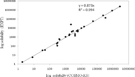 Comparison Of Experimental Solubility Values Against Cosmo Rs Download Scientific Diagram