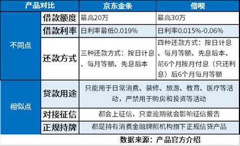 京东金条和借呗比较如何？ 希财网