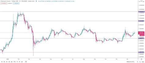 How Much Will Ethereum Classic Be Worth Ethereum Classic Etc Price