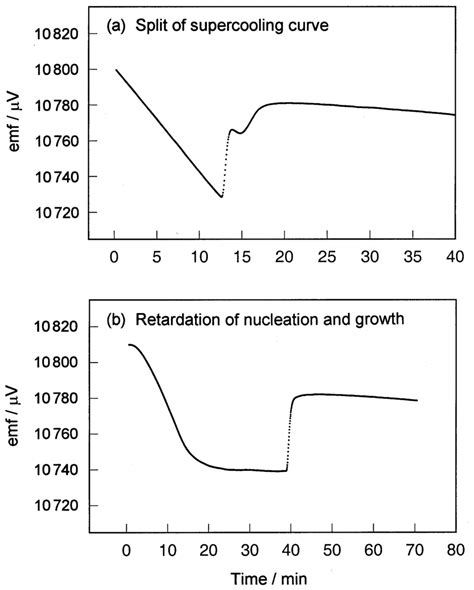 Examples Of Abnormal Freezing Curves A Split Of Supercooling Curve