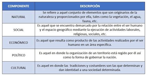 Cuadro Comparativo De Los Componentes Del Espacio Geografico Brainly Lat