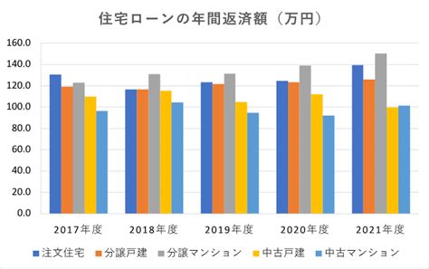 住宅ローンの平均返済額はいくら？適正な借入額の考え方を解説 ｜ 住宅ローン ｜ Sbi新生銀行