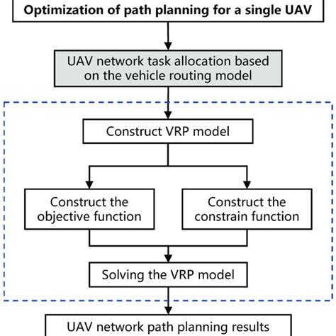 Uav Network Path Planning Based On The Vehicle Routing Model