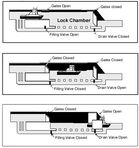 Locks And Dams Lesson Teachengineering