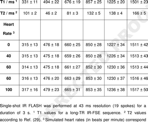 T1 Relaxation Times For A Reference Phantom And Simulated Heart Rates Download Table