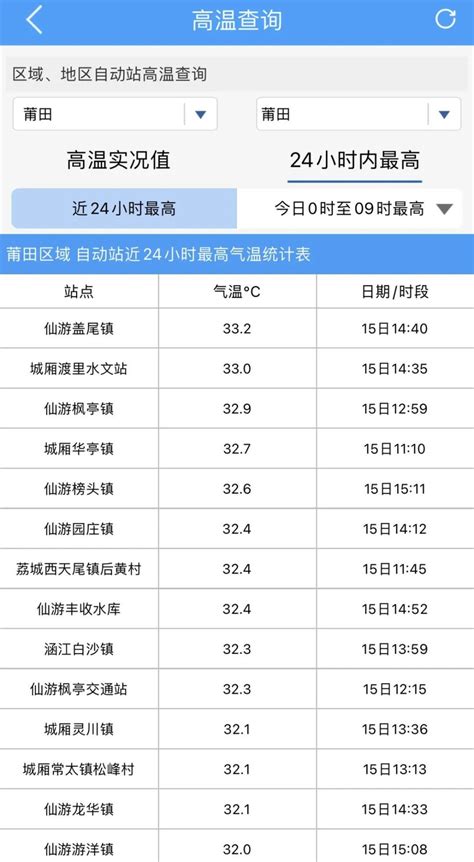 热热热！莆田气温飙至33℃﹢！雨҈雨҈雨҈雨҈也要来了腾讯新闻