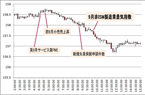 2013年10月発表 9月ism非製造業景気指数 為替チャート Fx 初心者が失敗しない10ヶ条